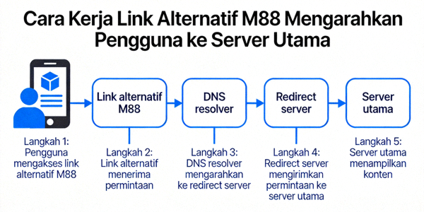Diagram ilustrasi cara kerja link alternatif M88 mengarahkan pengguna ke server utama